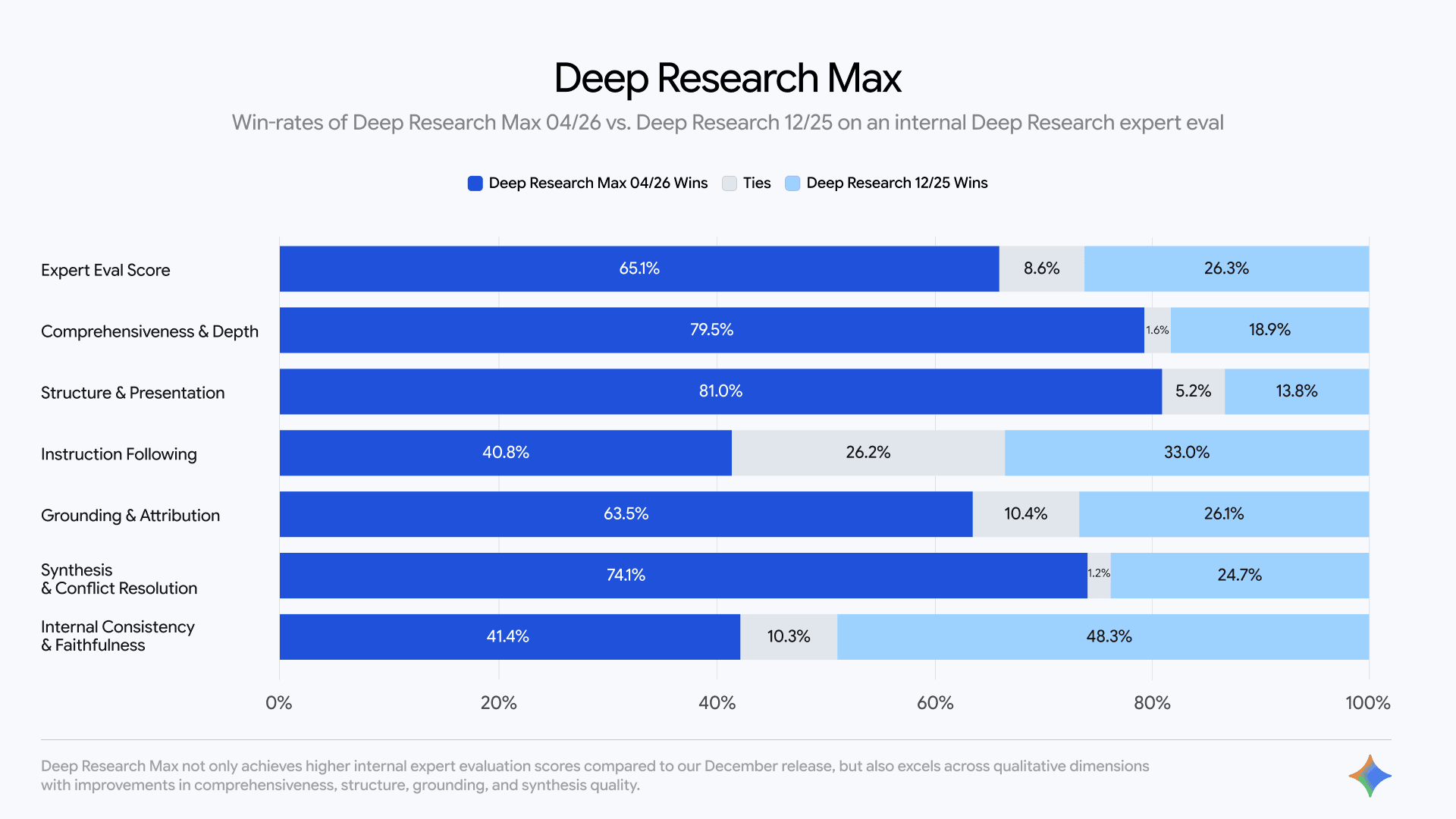 Google'ın Yeni Ajanları: Deep Research ve Max ile Araştırmada Devrim!